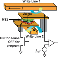 Figure 6. 1T1MTJ bit cell